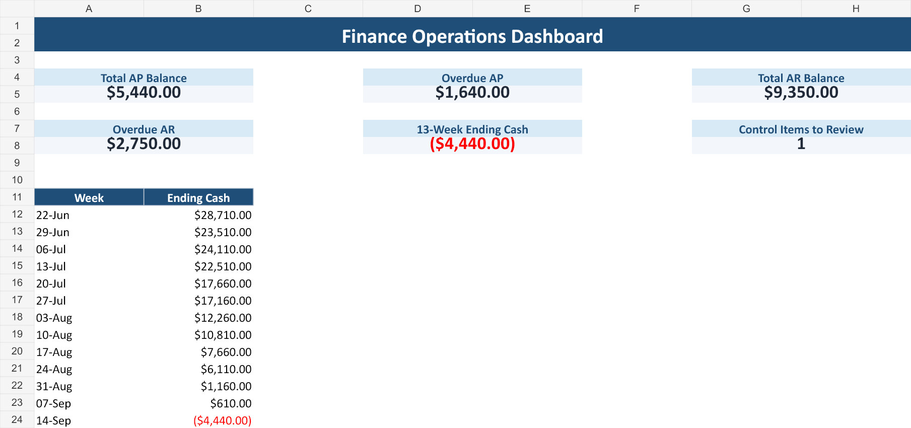Sample Finance Operations Dashboard from the TriMar Excel toolkit